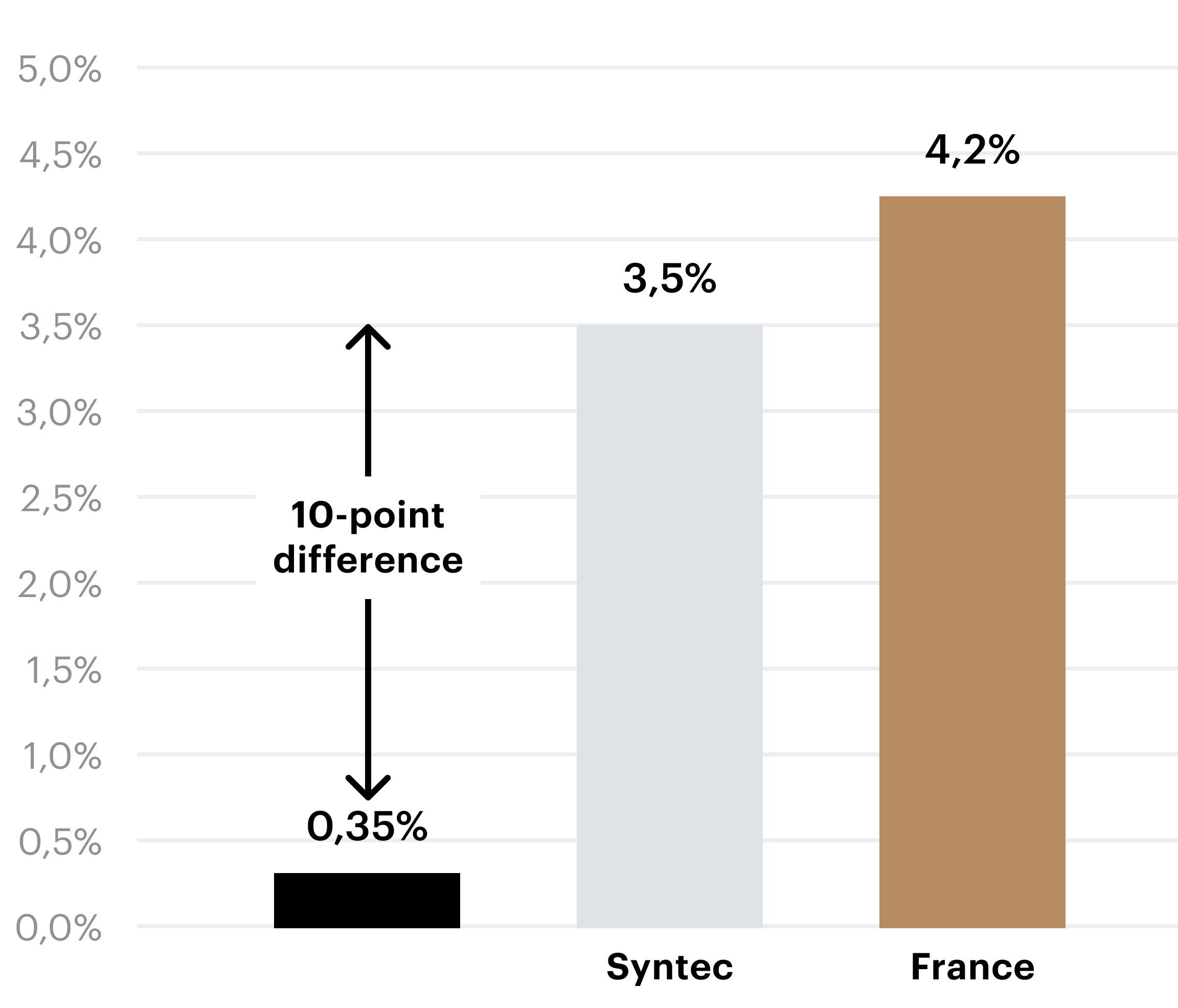 Étude sur l'absentéisme